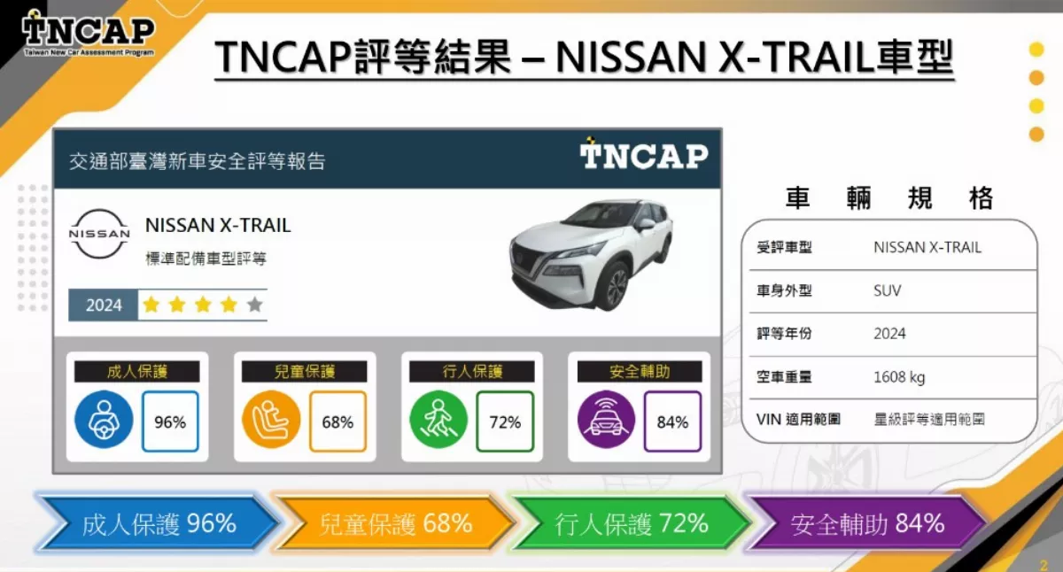 Nissan X-Trail首輛自費送TNCAP 交部公布獲四顆星